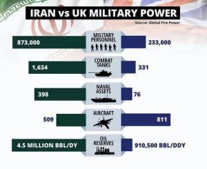 اکسپرس اعتراف کرد؛ برتری قدرت نظامی ایران بر انگلیس