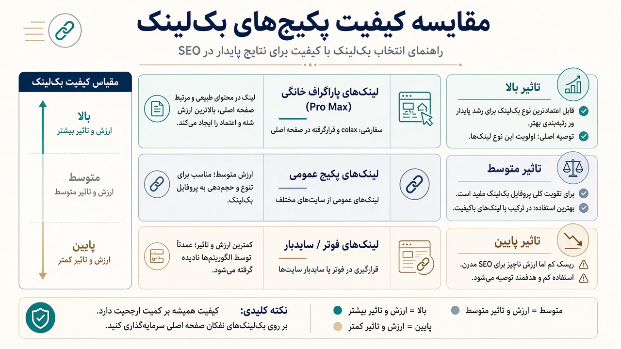 پکیج کامل بک لینک پرو مکس در برابر قوی‌ترین پیشنهاد تریبون